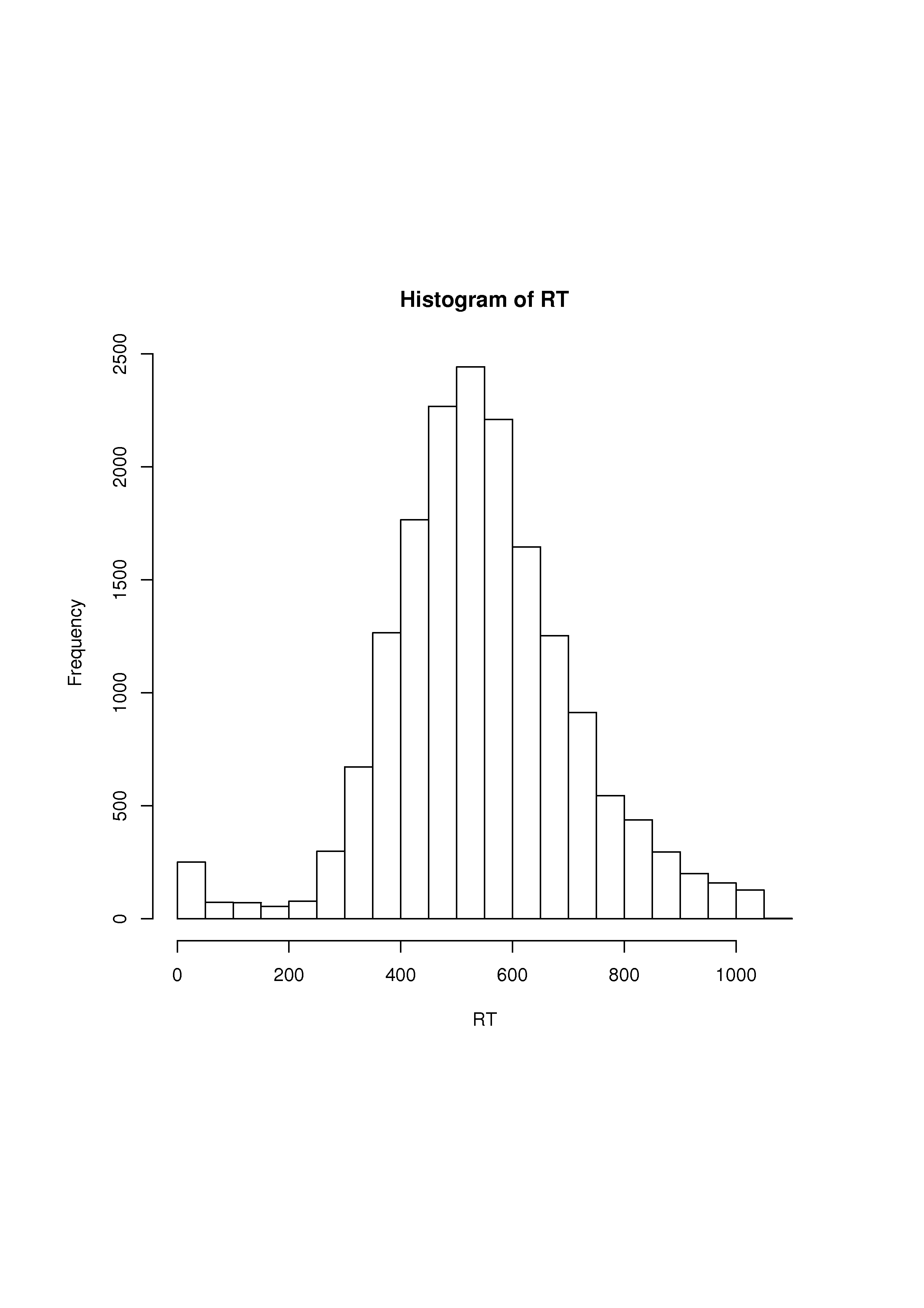 histogram